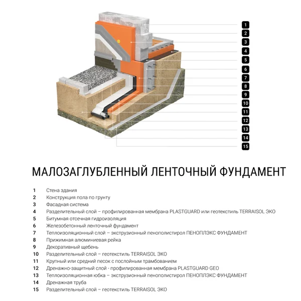 Ленточный фундамент